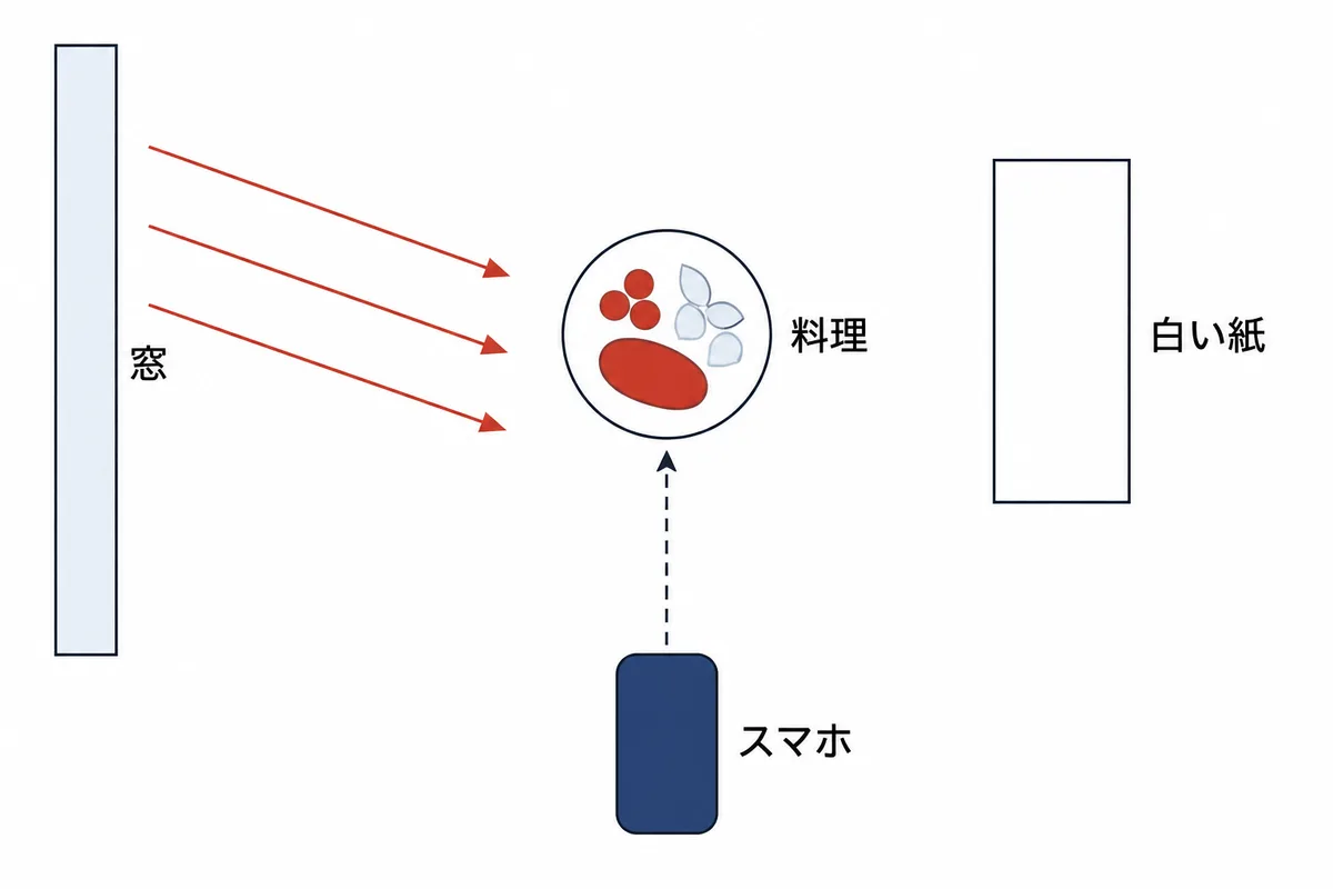 窓際での撮影の配置図。左の窓から光が斜めに入り、中央に料理の皿、光と反対の右側に白い紙を立て、手前からスマホを料理に向ける