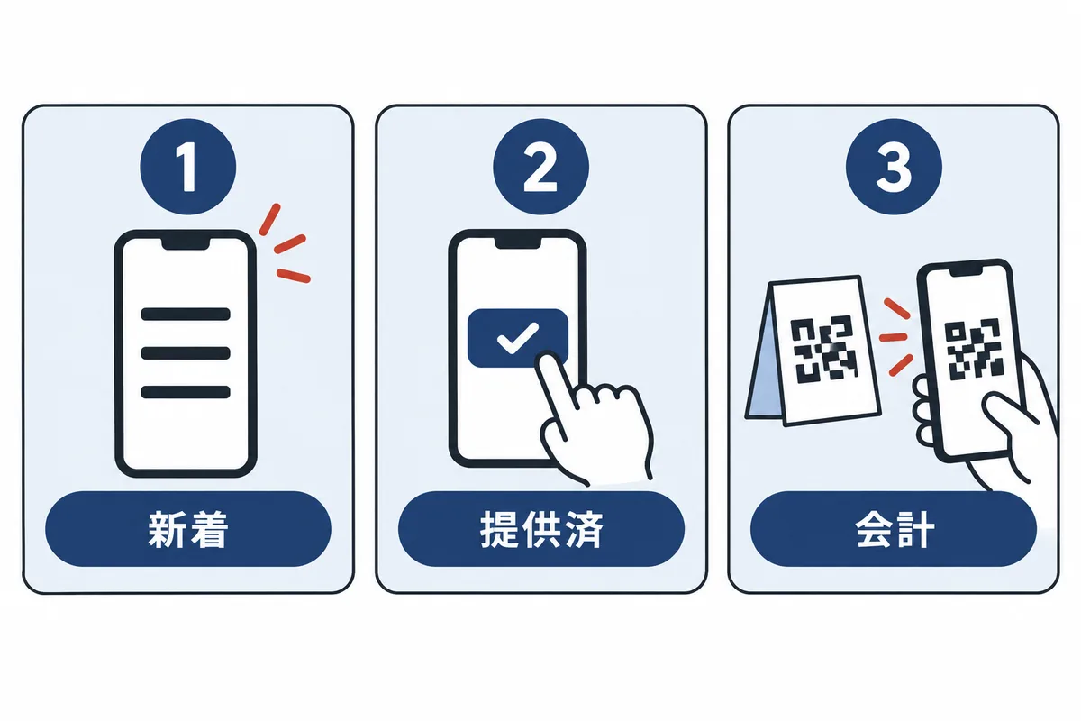 スタッフが覚える3つの操作。1は音が鳴ったスマホで新着の注文を見る、2は提供済みのボタンをタップする、3は会計のときに卓上のQRをスマホで読む